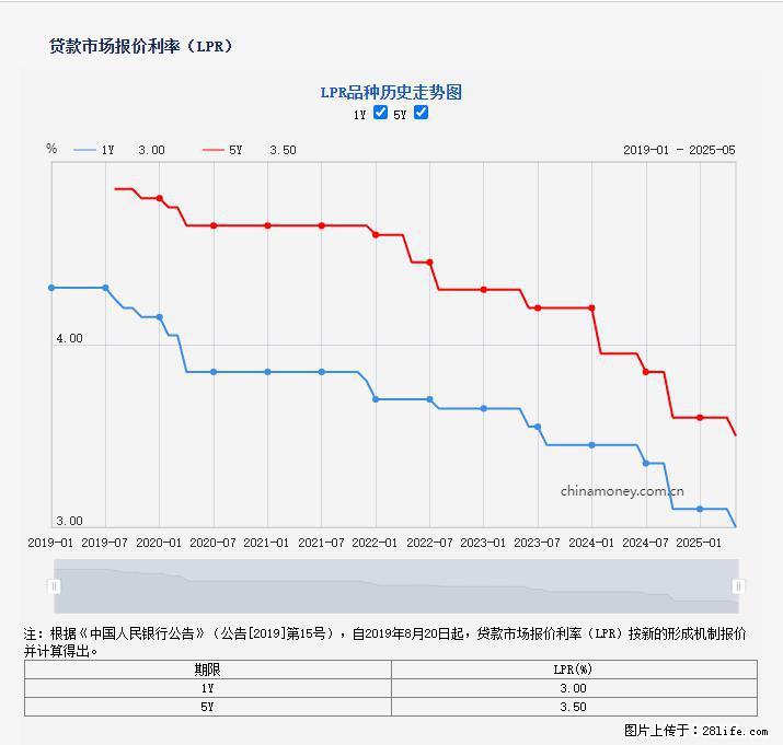 重磅！降息！桂林房贷利率3.0% - 长治生活资讯 - 长治28生活网 changzhi.28life.com