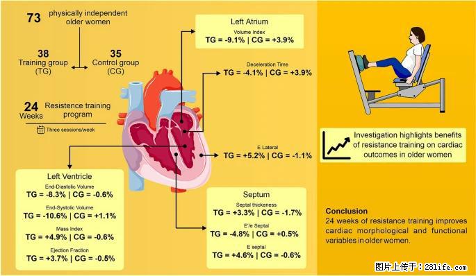 坚持这种运动6个月，心脏有了显著变化！不是跑步，也不是走路 - 长治生活资讯 - 长治28生活网 changzhi.28life.com